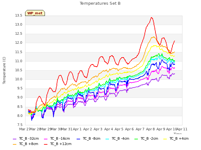 plot of Temperatures Set B