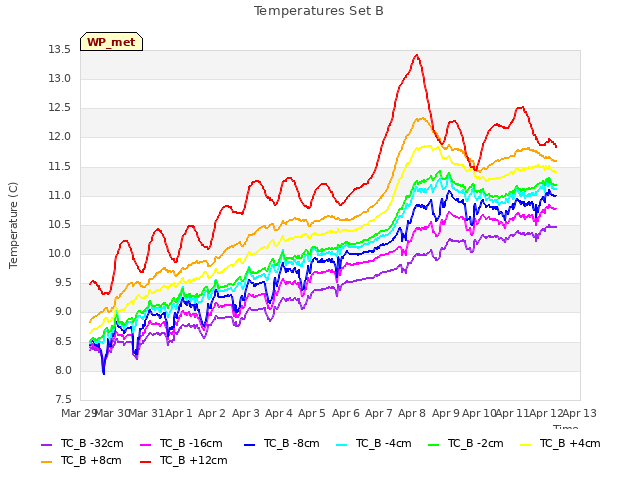 plot of Temperatures Set B