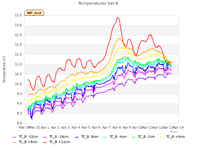 plot of Temperatures Set B