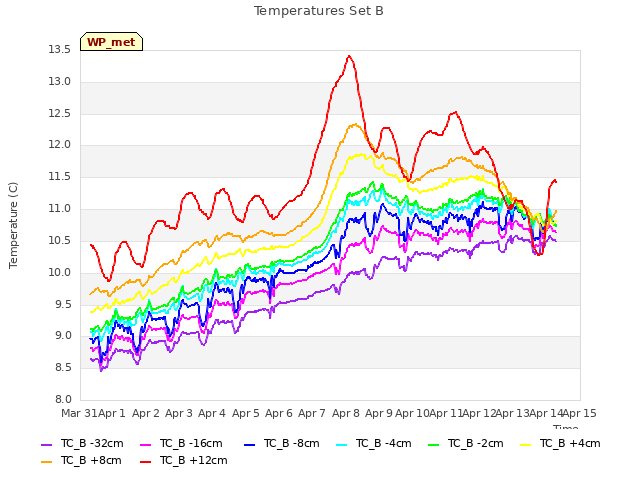 plot of Temperatures Set B