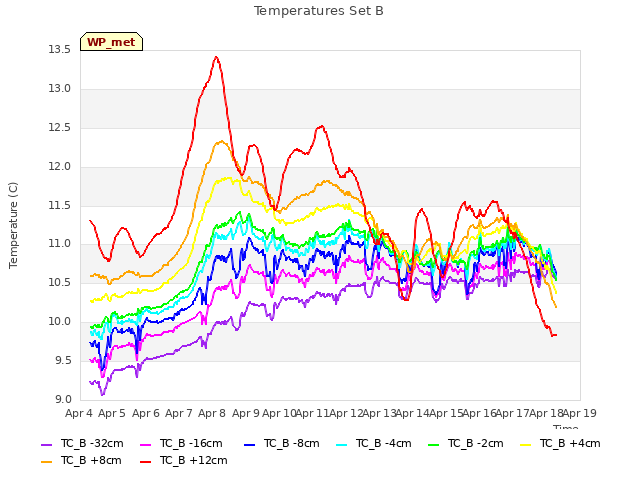 plot of Temperatures Set B