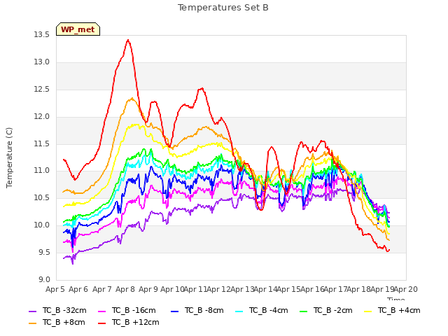 plot of Temperatures Set B