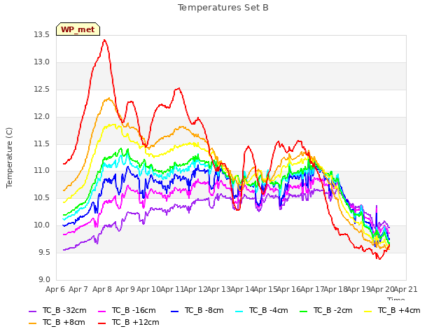 plot of Temperatures Set B