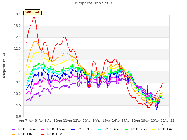 plot of Temperatures Set B