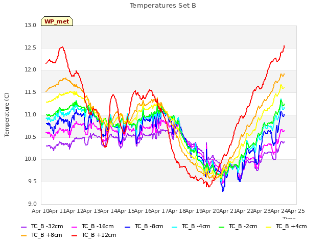 plot of Temperatures Set B