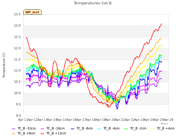 plot of Temperatures Set B