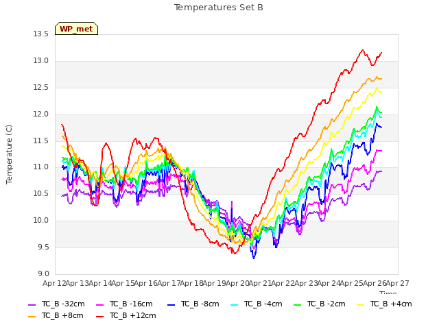 plot of Temperatures Set B