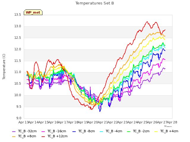 plot of Temperatures Set B