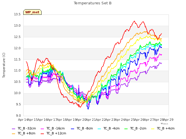 plot of Temperatures Set B