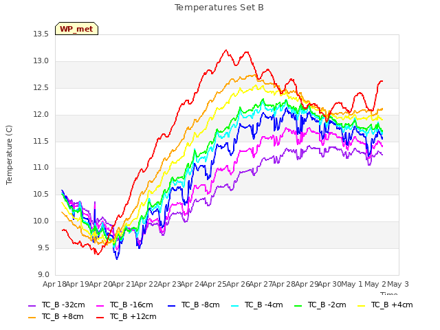 plot of Temperatures Set B