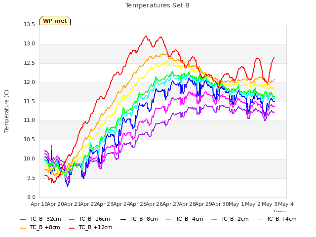 plot of Temperatures Set B