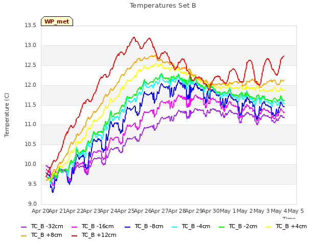 plot of Temperatures Set B