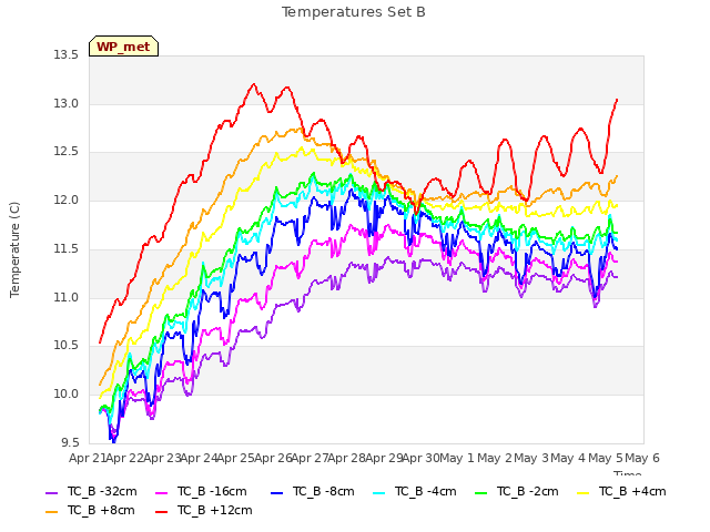 plot of Temperatures Set B