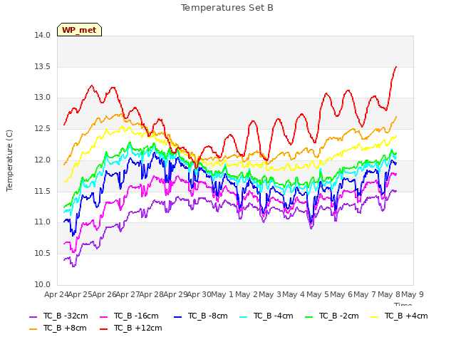plot of Temperatures Set B