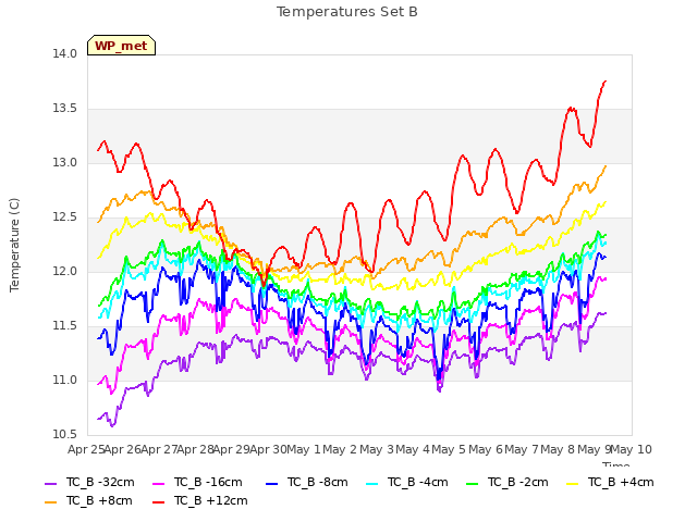 plot of Temperatures Set B