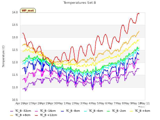 plot of Temperatures Set B