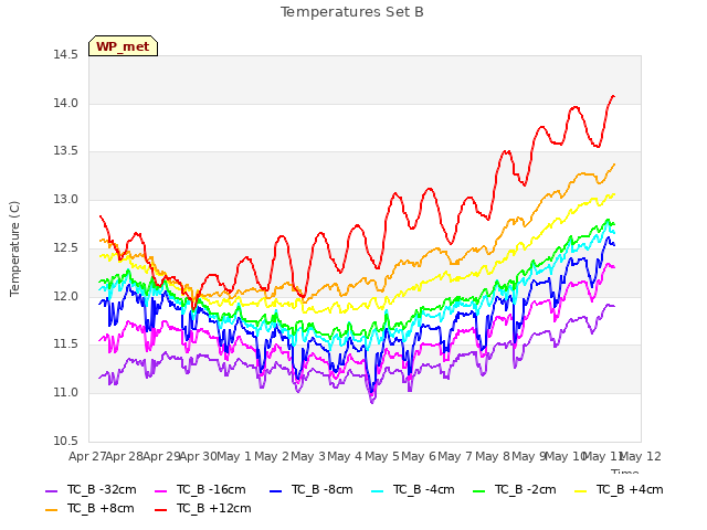 plot of Temperatures Set B