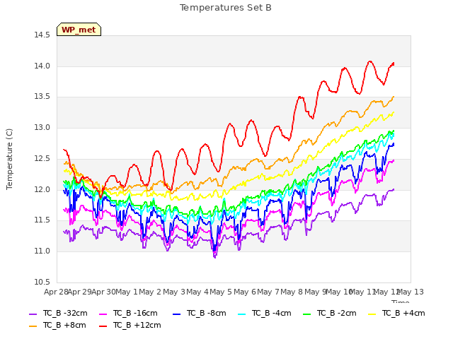 plot of Temperatures Set B