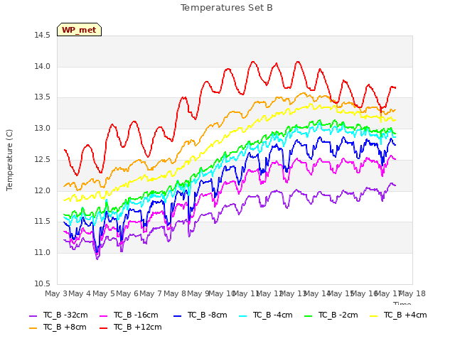 plot of Temperatures Set B