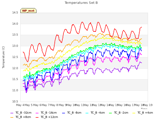 plot of Temperatures Set B