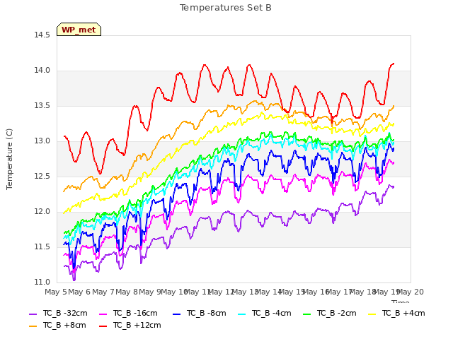 plot of Temperatures Set B