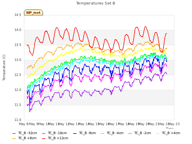 plot of Temperatures Set B