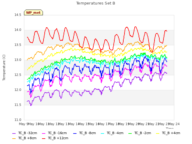 plot of Temperatures Set B