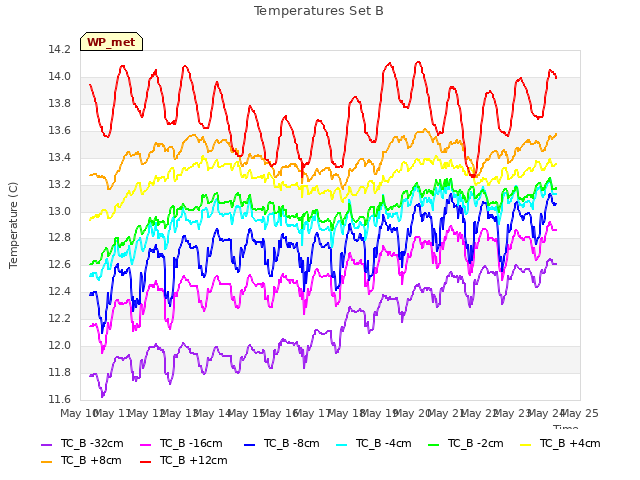 plot of Temperatures Set B