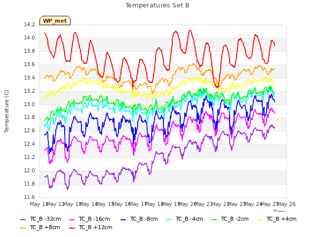 plot of Temperatures Set B