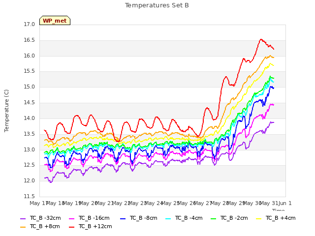 plot of Temperatures Set B