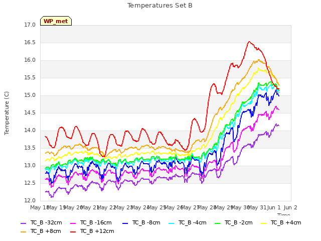 plot of Temperatures Set B