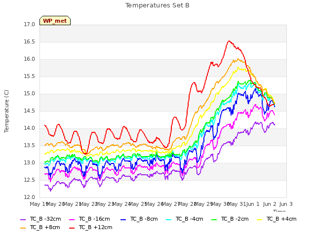 plot of Temperatures Set B