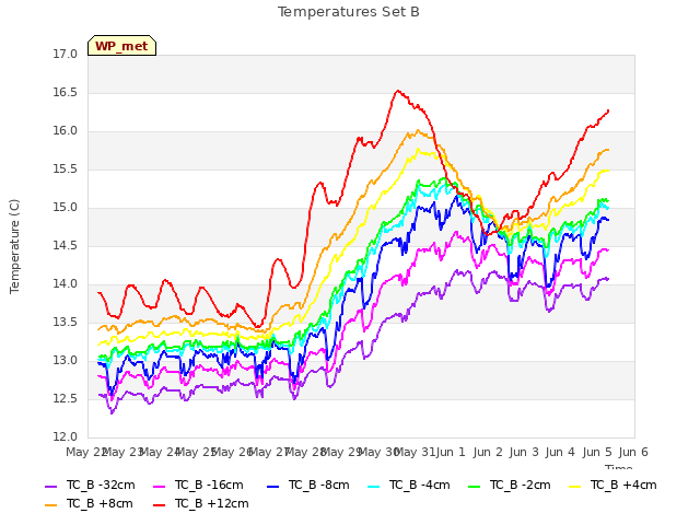 plot of Temperatures Set B