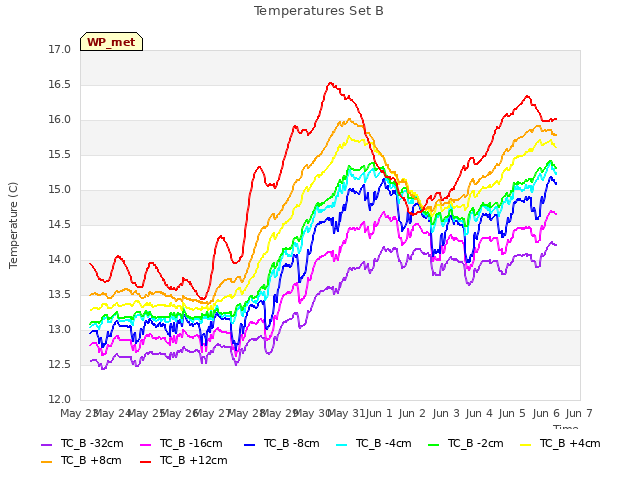 plot of Temperatures Set B