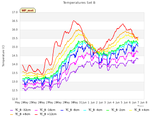 plot of Temperatures Set B