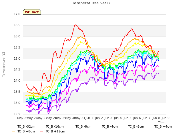 plot of Temperatures Set B