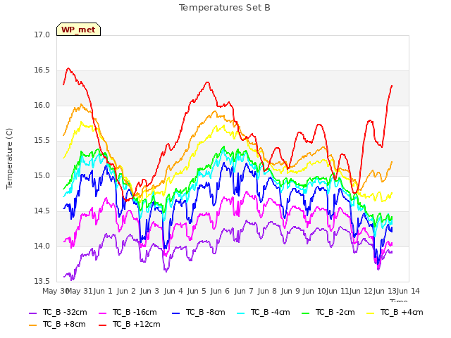 plot of Temperatures Set B