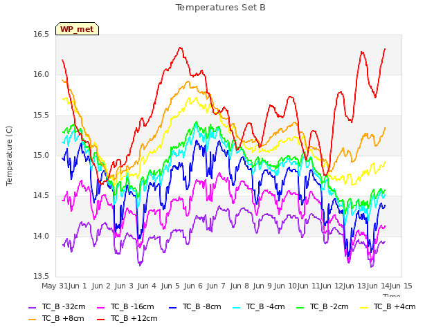 plot of Temperatures Set B