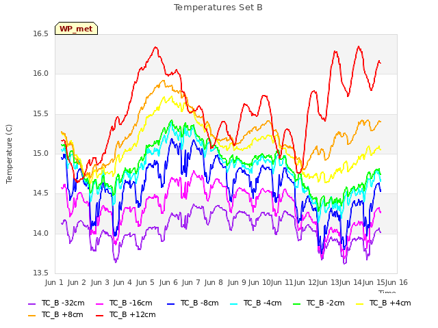 plot of Temperatures Set B