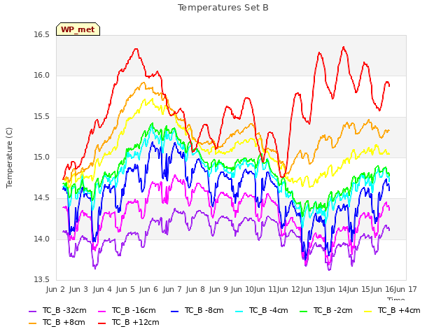 plot of Temperatures Set B