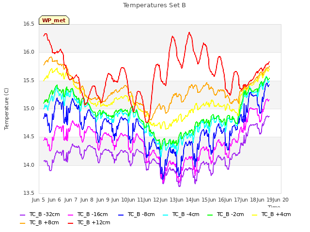 plot of Temperatures Set B