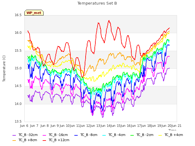 plot of Temperatures Set B