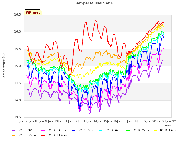 plot of Temperatures Set B