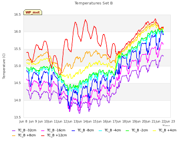 plot of Temperatures Set B