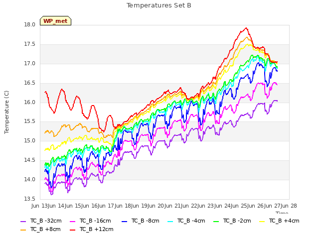 plot of Temperatures Set B