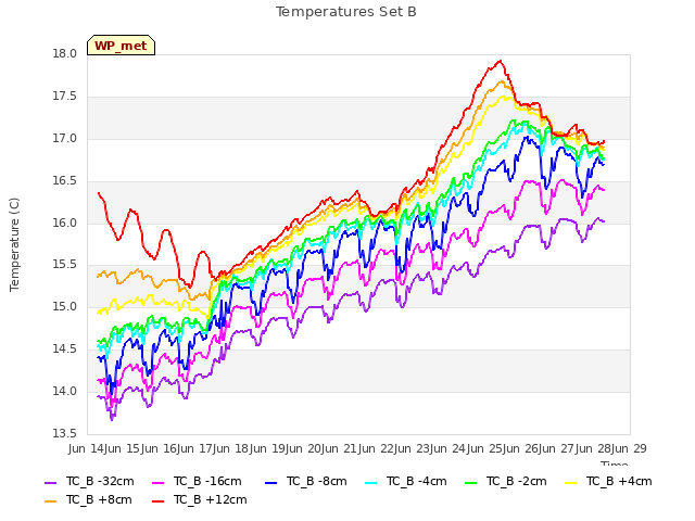 plot of Temperatures Set B