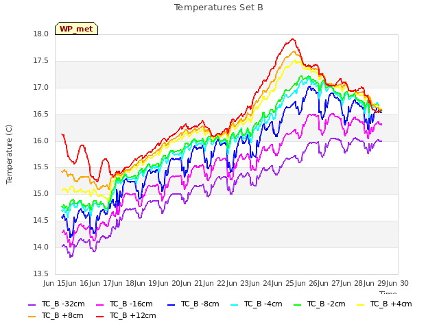 plot of Temperatures Set B