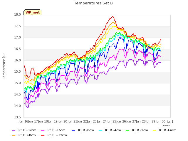 plot of Temperatures Set B