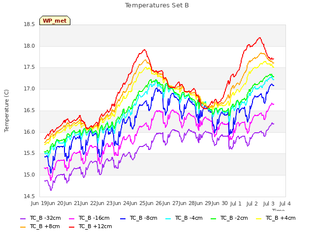 plot of Temperatures Set B