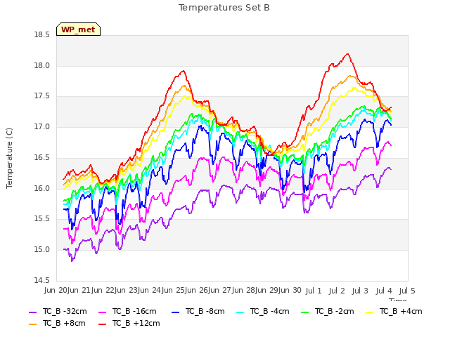 plot of Temperatures Set B